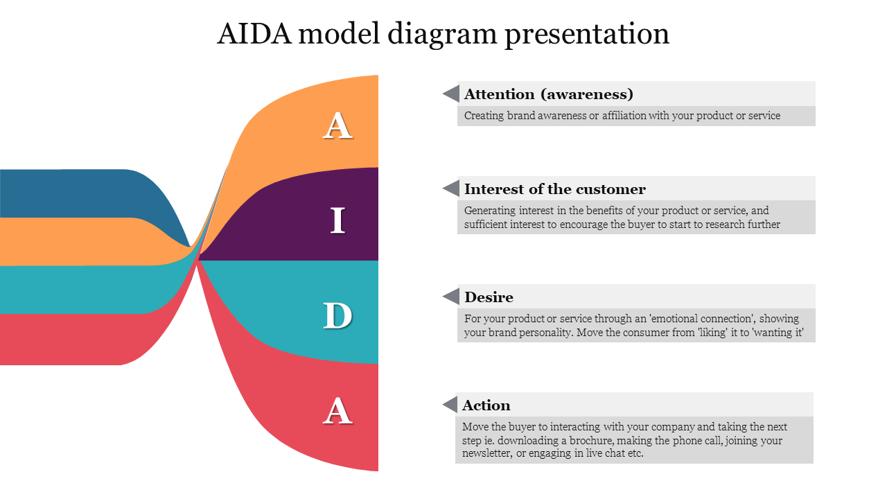 AIDA model diagram presentation 